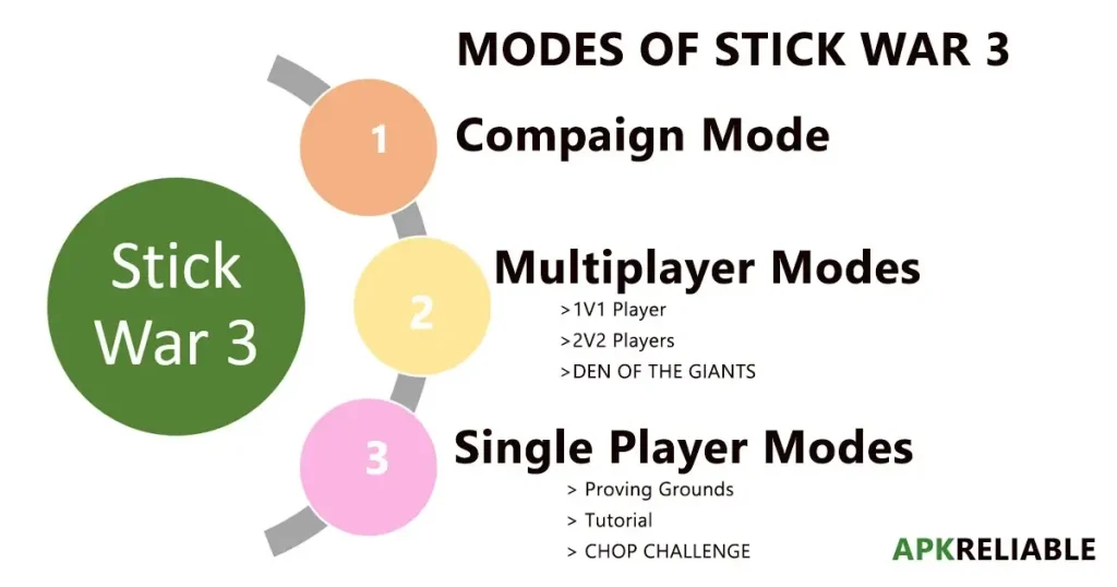 Game Modes Of Stick WAR 3 MOD APK
